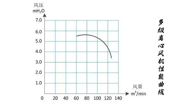 多級離心草莓视频污视频性能曲線